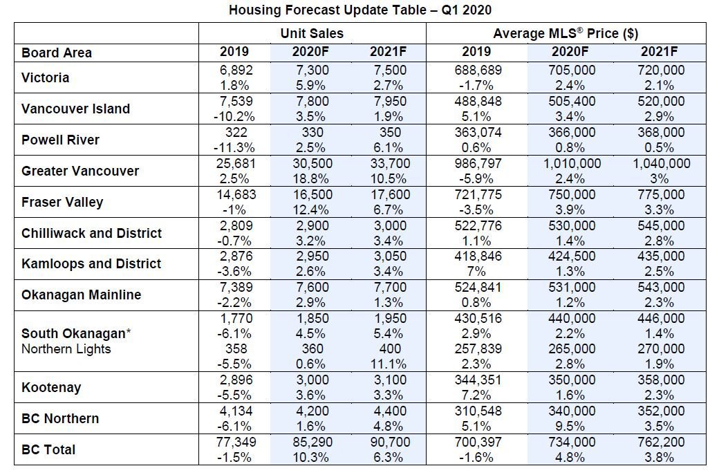 Housing forecast BC 2020